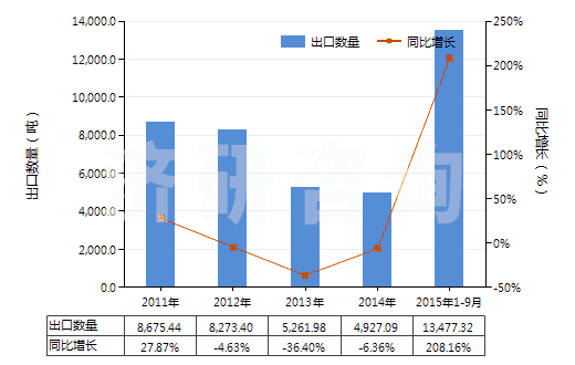 2011-2015年9月中國(guó)氨水(HS28142000)出口量及增速統(tǒng)計(jì)